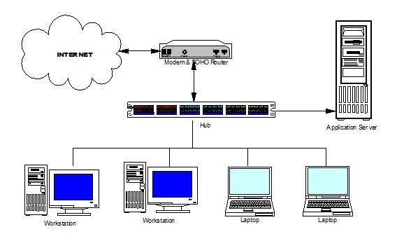 Office Internet Sharing Solution With Firewall And Access Role 